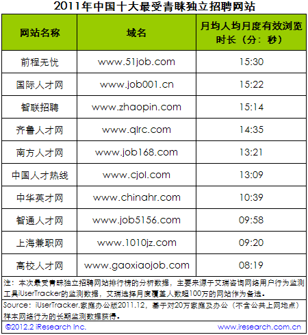 尊龙d88用现金娱乐iResearch：2011年中邦十大最受青睐独立聘请网站排行榜